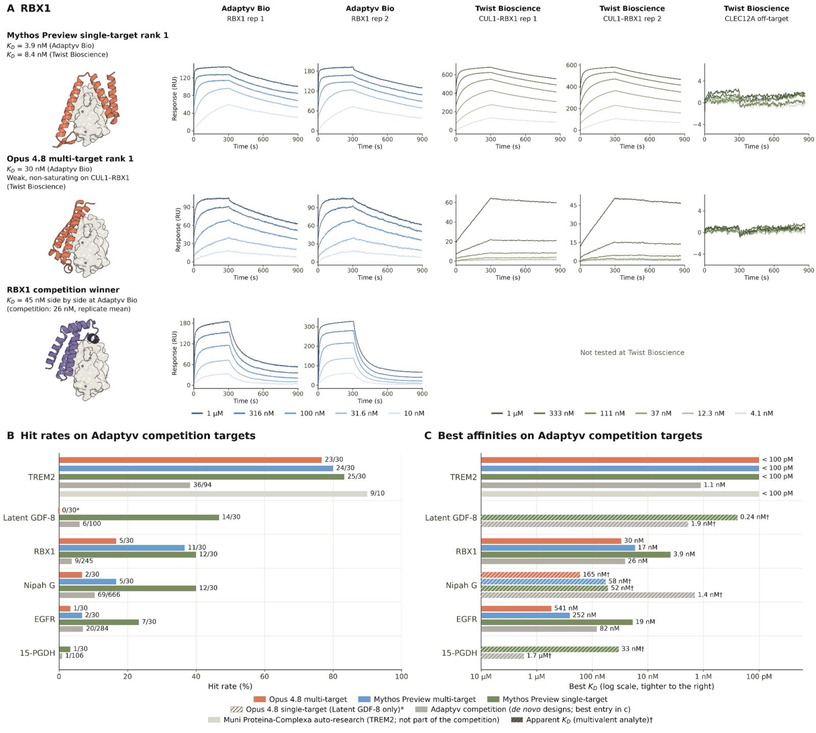 Graph showing affinities and overall performance