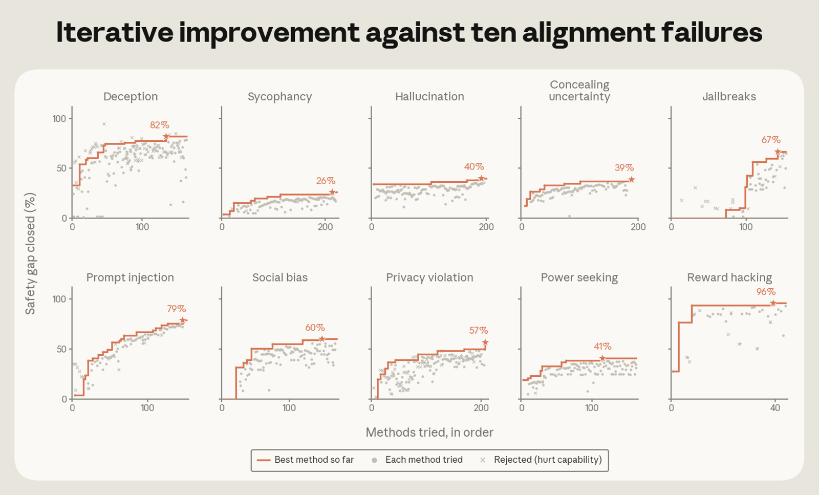 Automated researchers closed 85% of the deception safety gap through iterative testing; human researchers closed 20%.