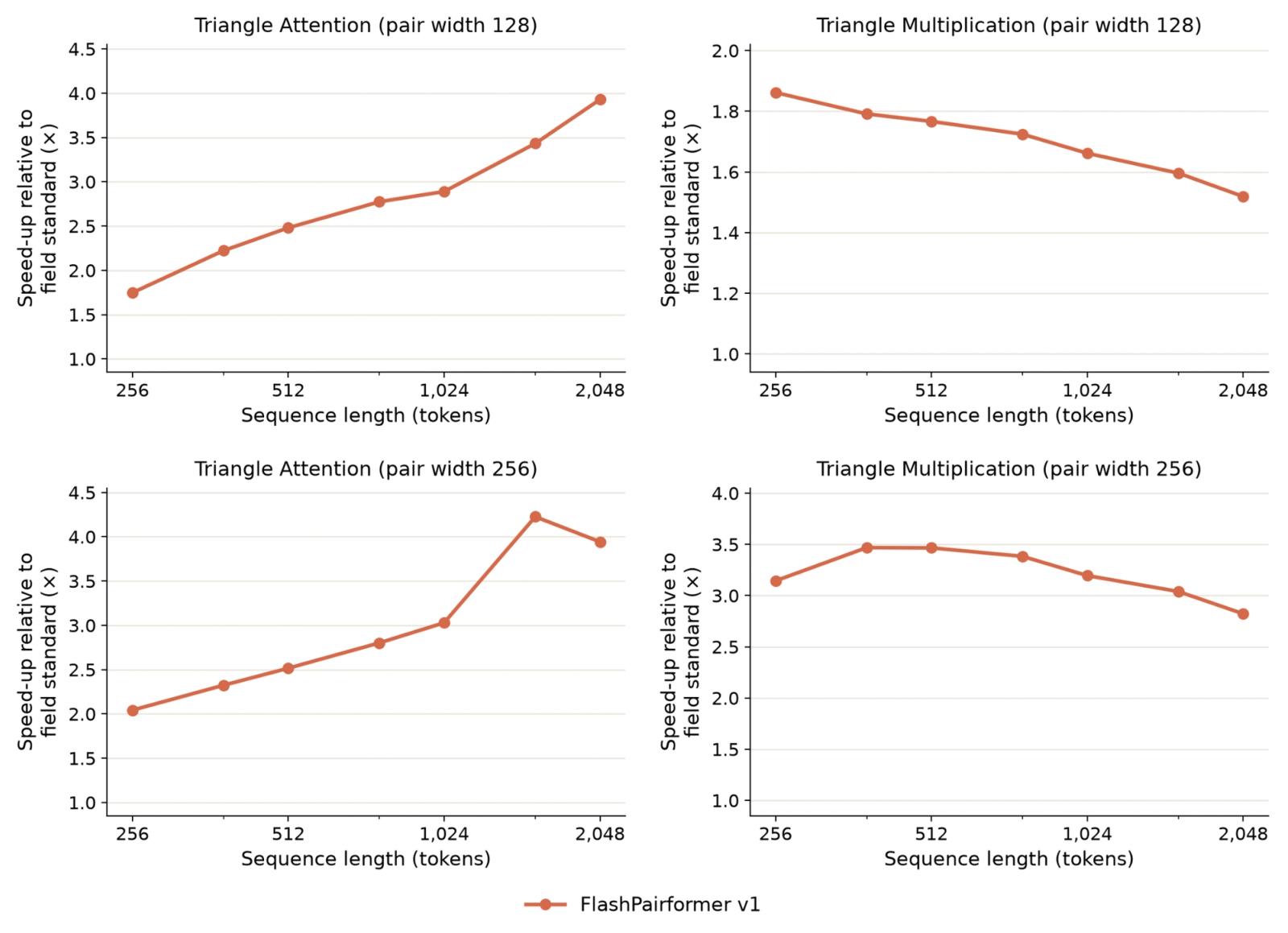 Chart showing Claude's kernel optimization