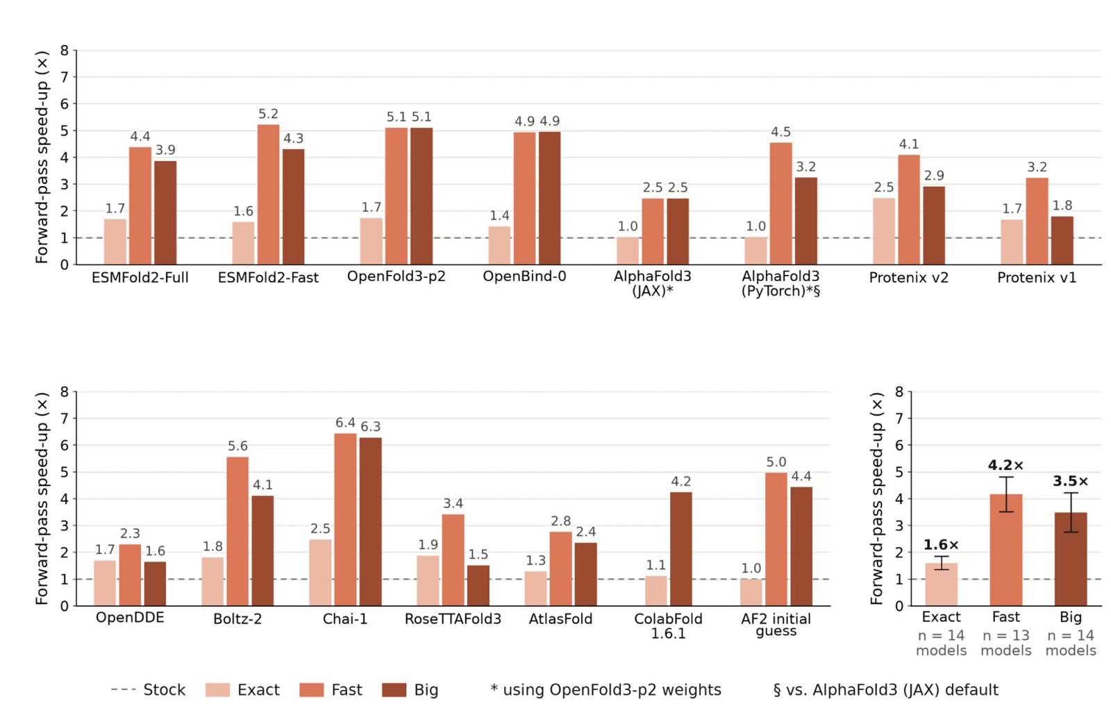 Bar chart showing Claude's accelerated optimizations over dozens of structure models