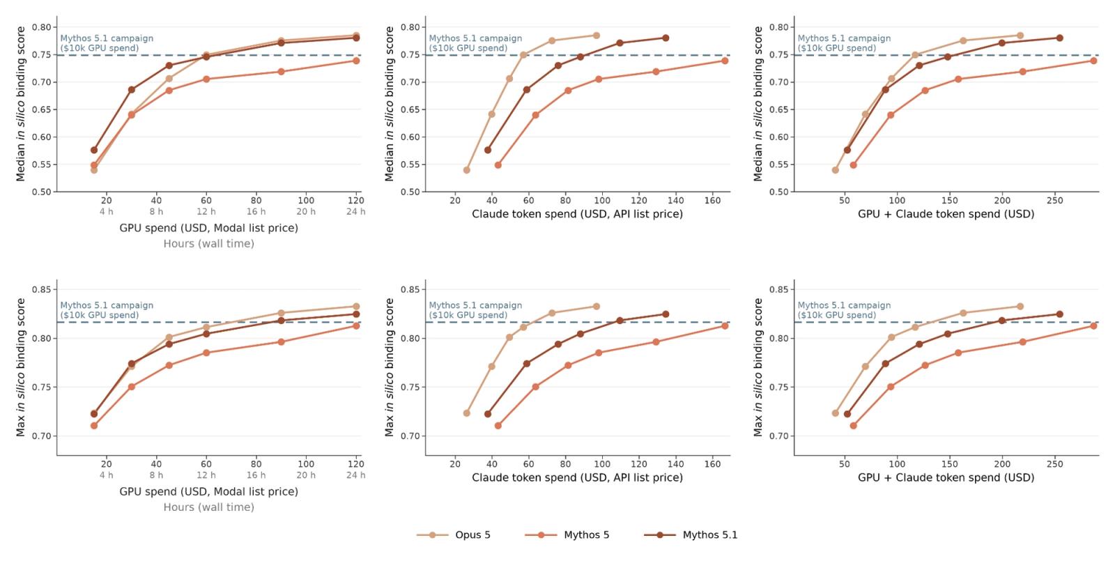 Chart showing Claude's performance on de protein design on these optimized models compared to Mythos 5.1 compared