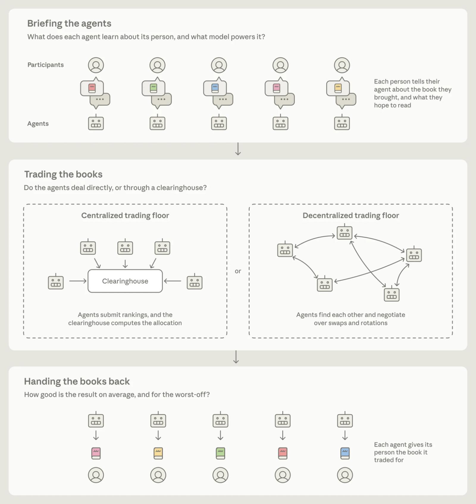 Diagram of the experiment's three stages: participants brief their agents about the book they brought and what they hope to read; agents trade either through a centralized clearinghouse or by negotiating directly on a decentralized trading floor; each agent then hands its person the book it traded for.