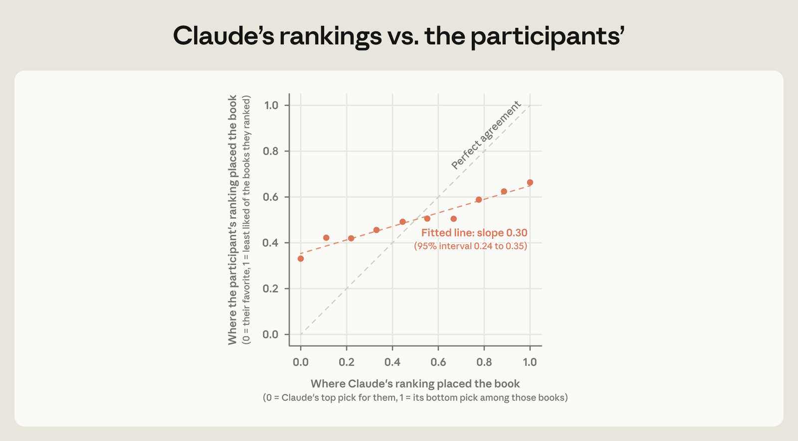 Scatter plot comparing where Claude's ranking placed each book against where the participant's own ranking placed it. The fitted line has a slope of 0.30 (95% interval 0.24 to 0.35), well below the perfect-agreement diagonal, showing Claude's rankings only partially matched participants' true preferences.