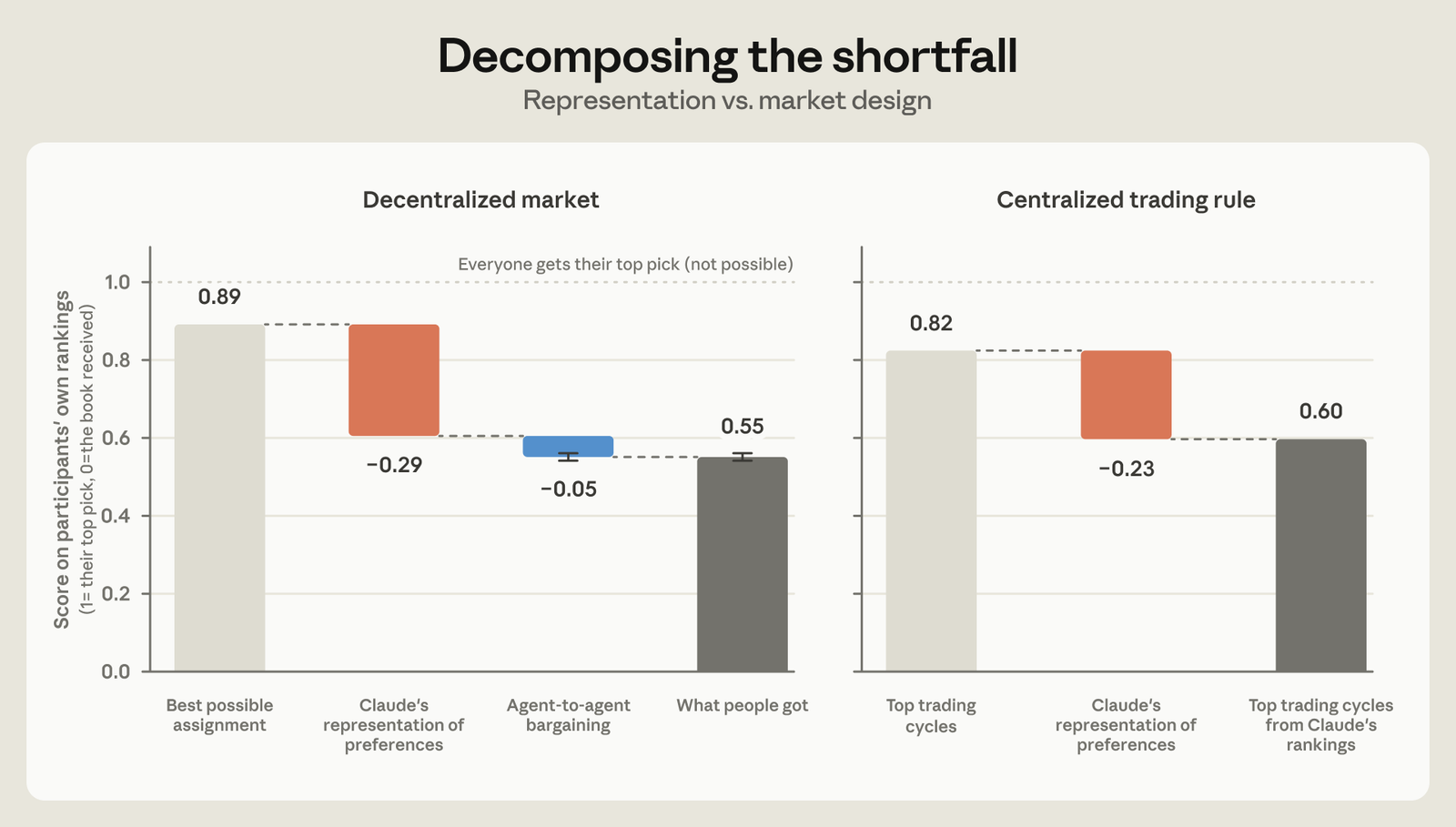 Waterfall chart decomposing the market's shortfall. In the decentralized market, scores fall from a best possible 0.89 mainly due to Claude's representation of preferences (−0.29), with agent-to-agent bargaining costing only −0.05, leaving 0.55. Under a centralized trading rule, scores fall from 0.82 to 0.60, again driven by representation (−0.23).