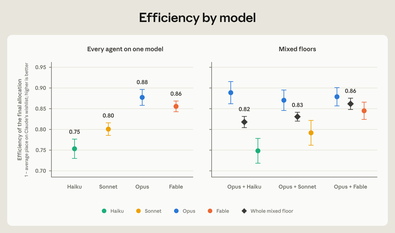 Dot plot of allocation efficiency by model. With every agent on one model: Haiku 0.75, Sonnet 0.80, Opus 0.88, Fable 0.86. On mixed floors pairing Opus with each model, whole-floor efficiency is 0.82 with Haiku, 0.83 with Sonnet, and 0.86 with Fable.