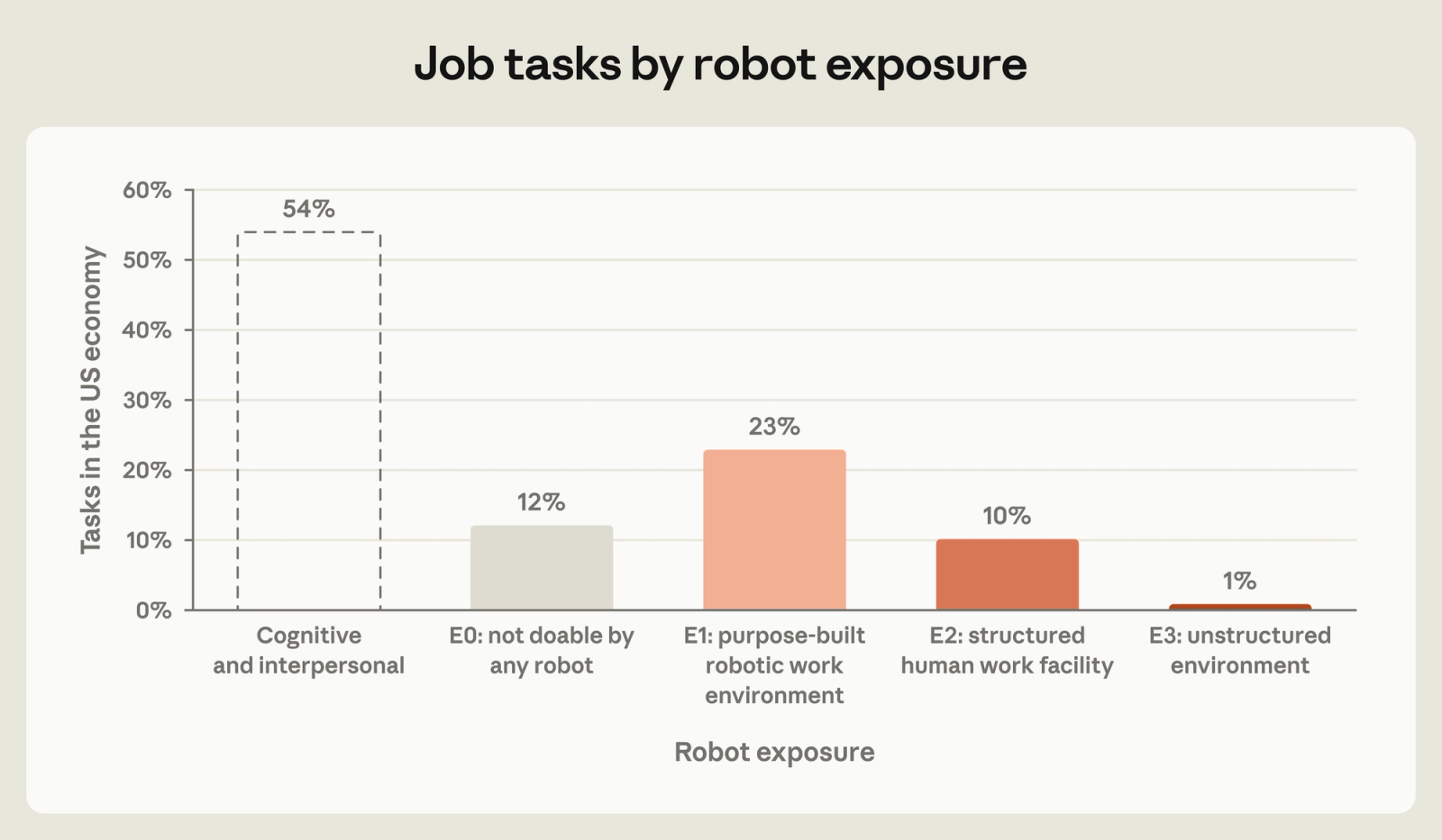 Job tasks by robot exposure