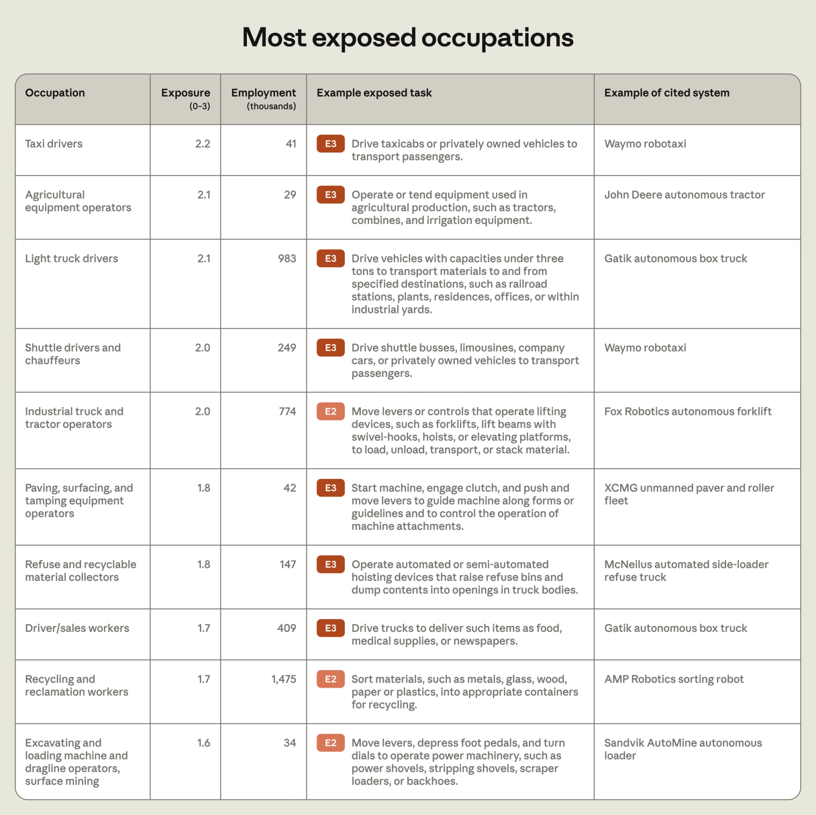 Most exposed occupations