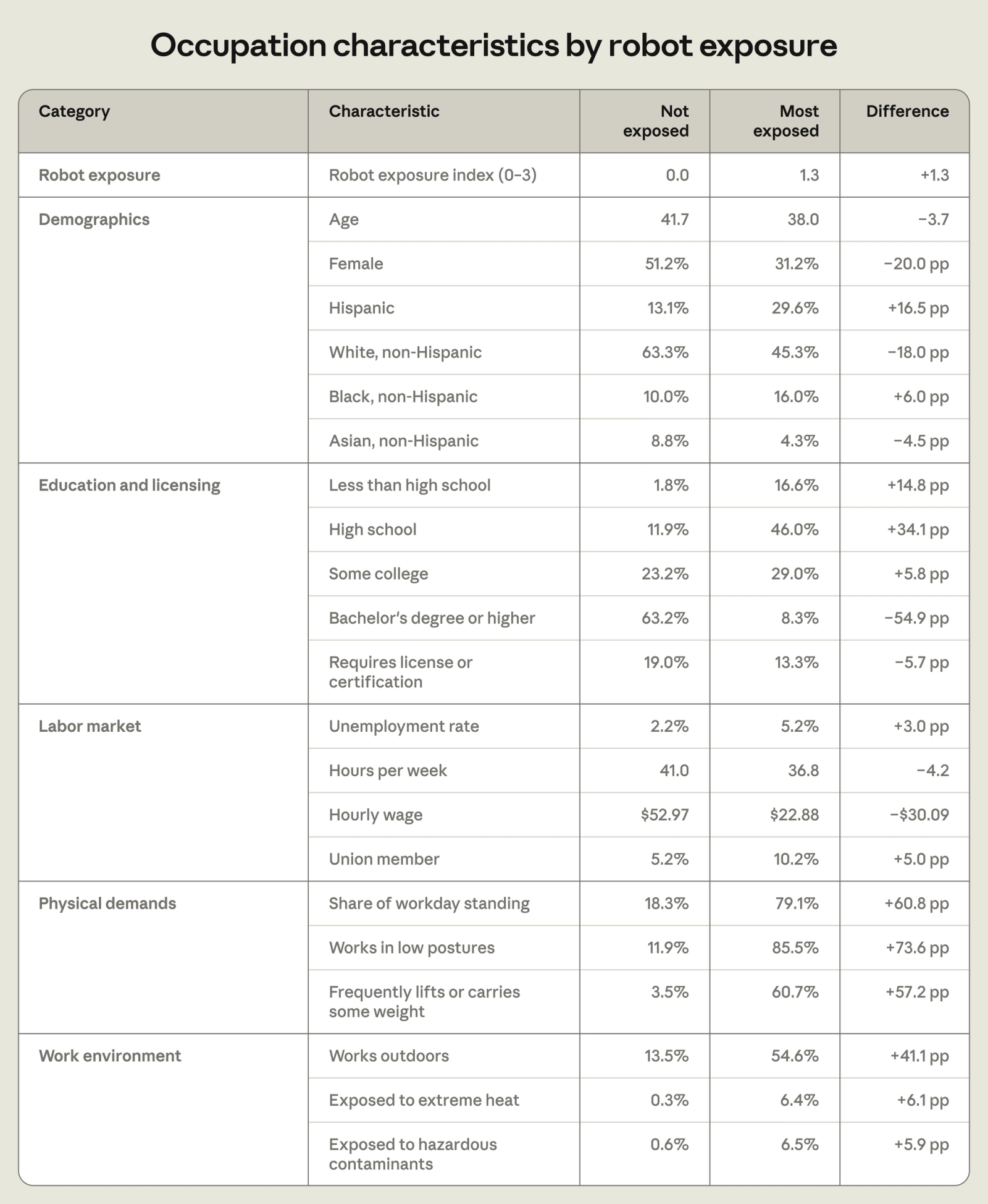 Occupation characteristics by robot exposure