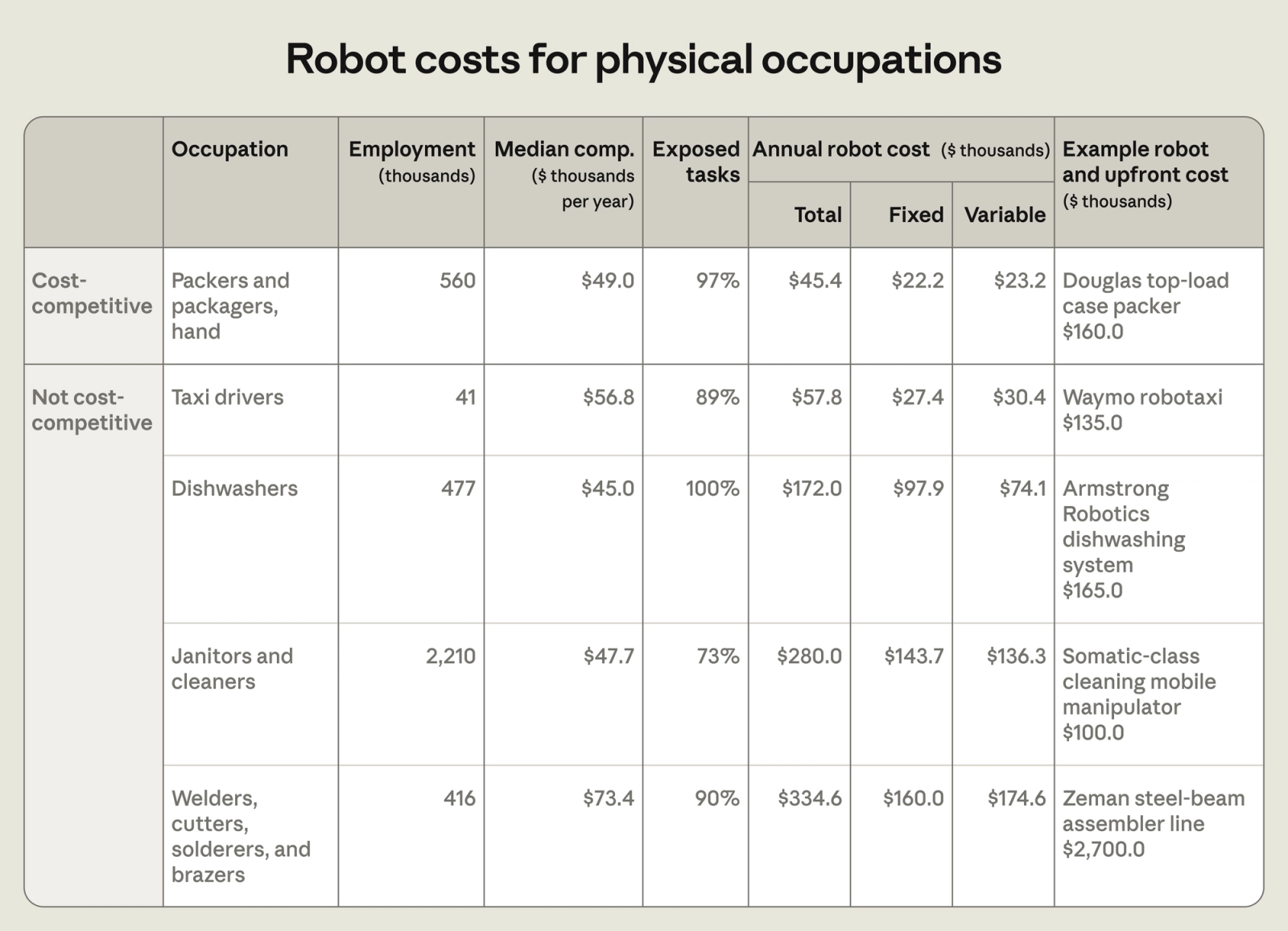 Robot costs for physical occupations