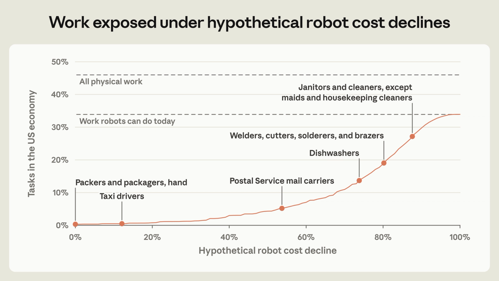 Work exposed under hypothetical robot cost declines