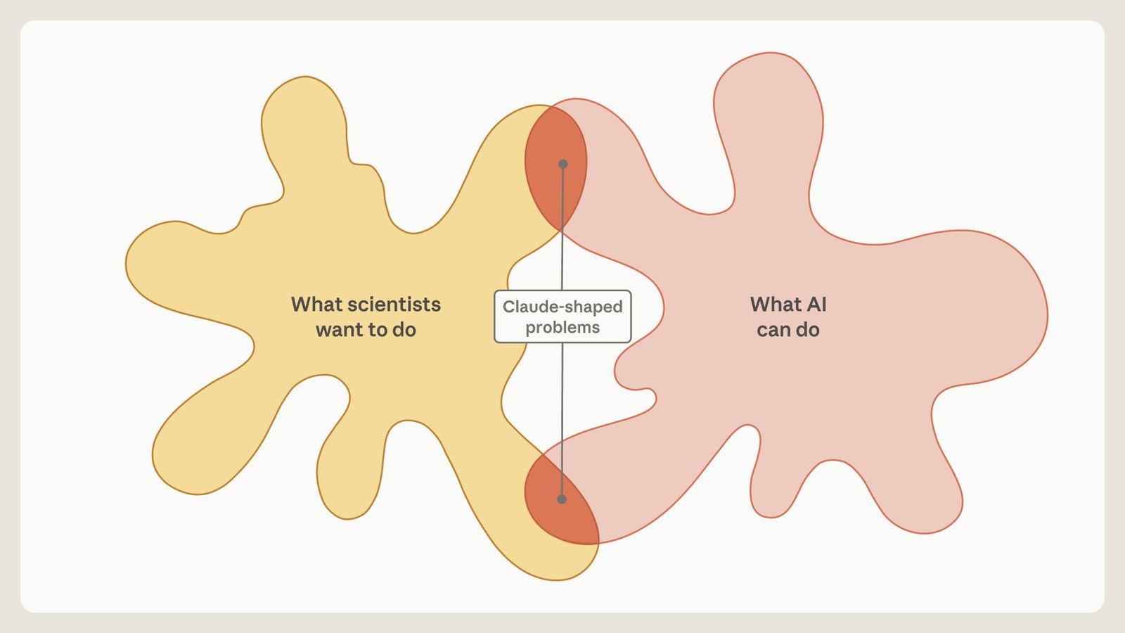 A visualization of the overlap between what AI can do, and what scientists want to do. Only some of the areas touch.