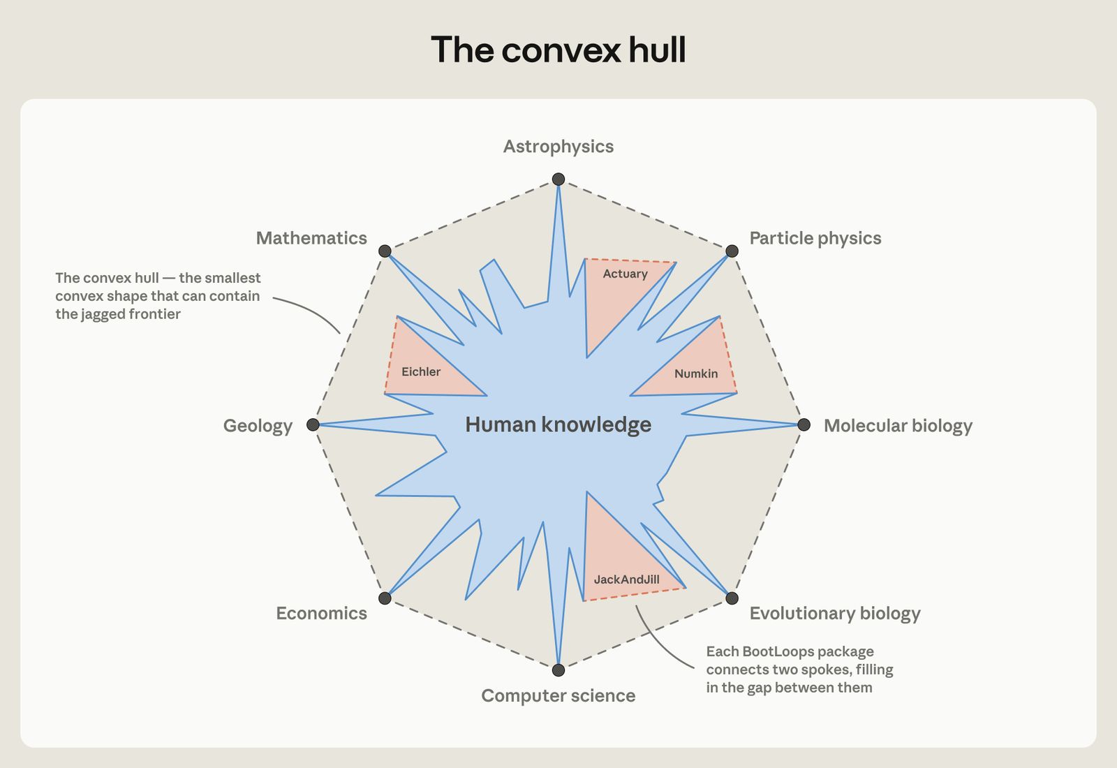 Image of a convex hull with human knowledge at the center and gaps that are not filled in