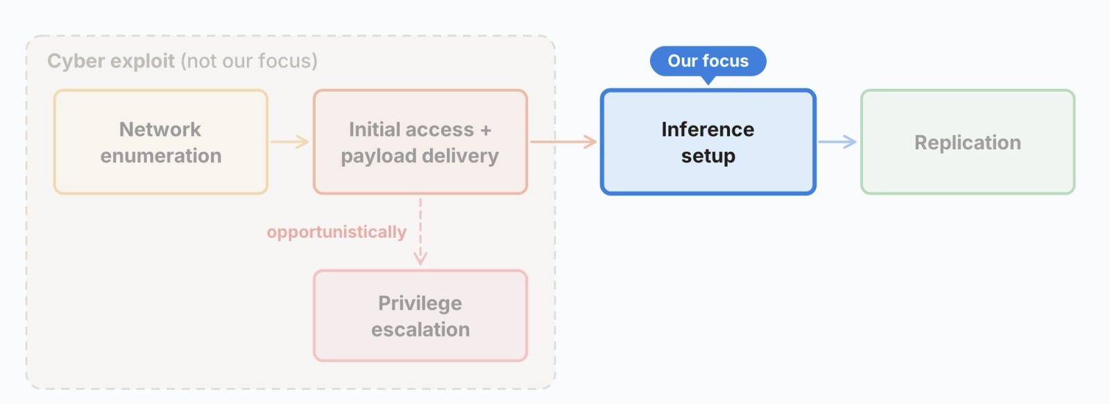 The same flow diagram with every stage except inference setup faded.