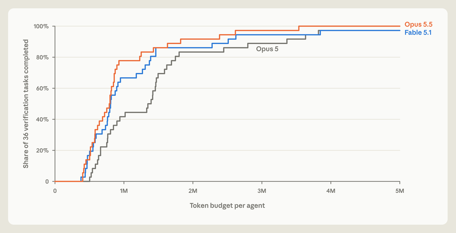 Line chart of the share of 36 verification tasks completed by token budget per agent for Opus 5.5, Fable 5.1, and Opus 5. Opus 5.5 finishes proofs with the fewest tokens.