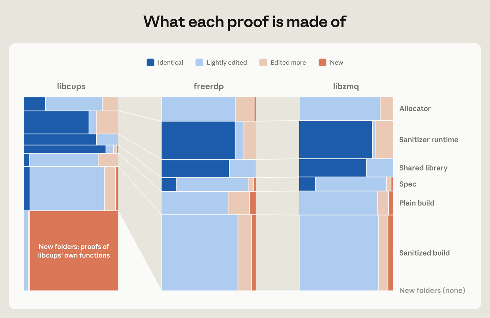 Block chart of the proofs for libcups, freerdp, and libzmq, showing how much of each part was identical, lightly edited, edited more or new.