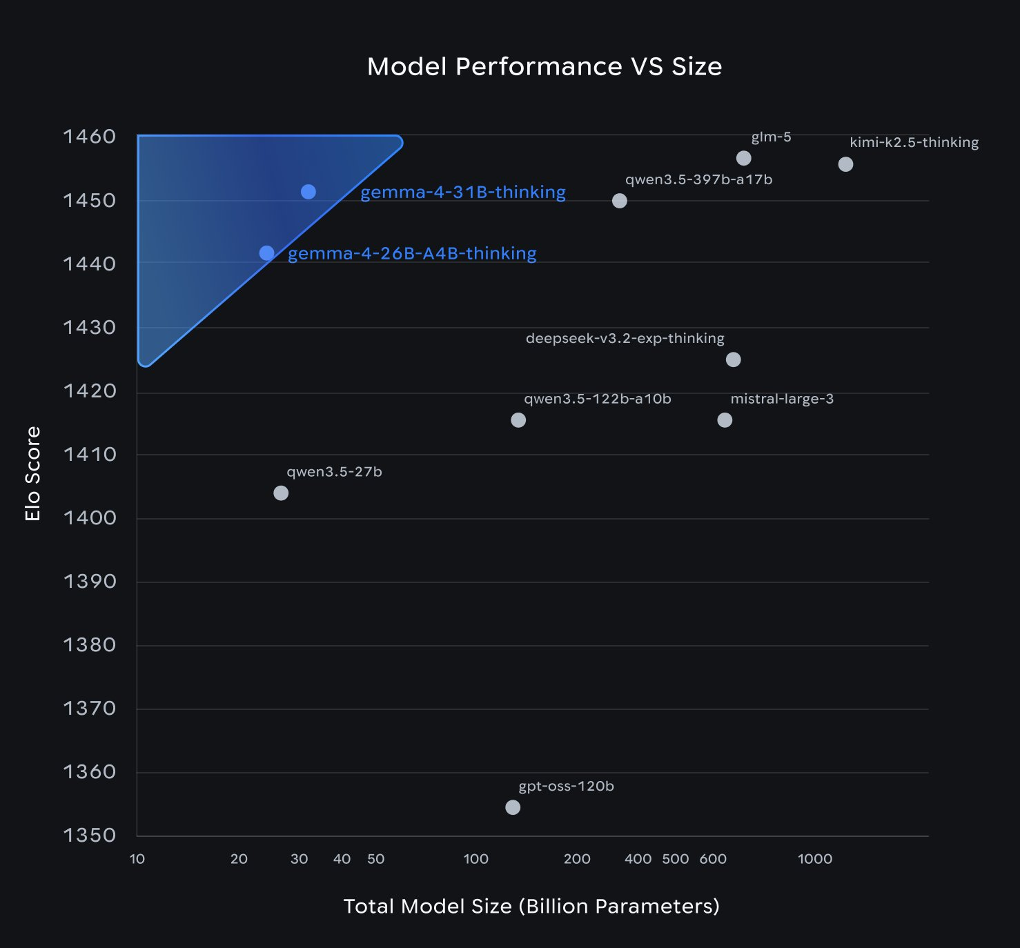 Gemma 4 model performance vs size comparison chart from Hugging Face