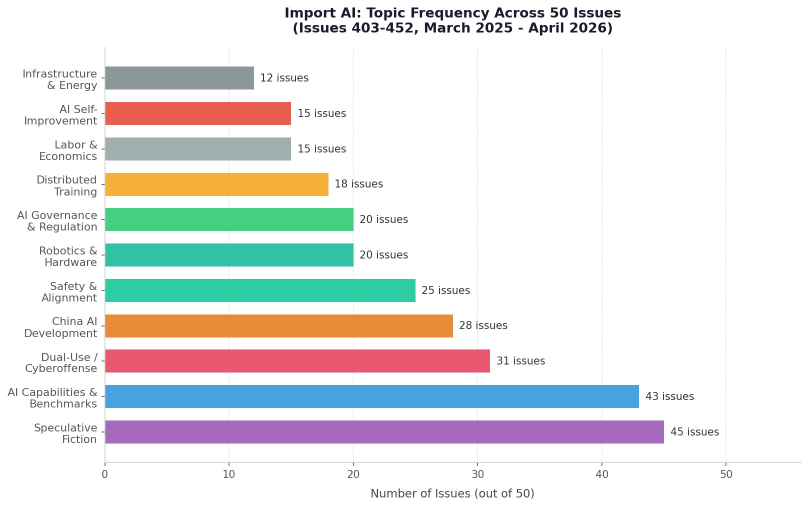Horizontal bar chart showing 15 recurring themes across 50 issues of Import AI. Cybersecurity and dual-use appears in 24 of 50 issues, the most frequent, followed by decentralized training and Chinese AI at 15 each.
